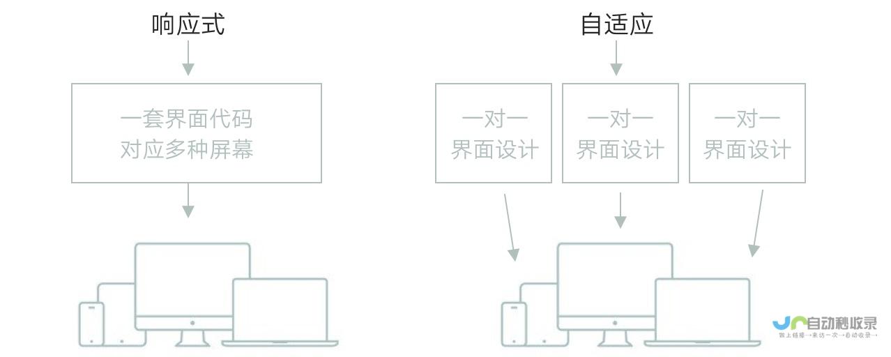 采用响应式设计，适应各种设备和屏幕尺寸